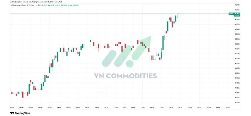 Lợi suất tr&aacute;i phiếu 10 năm giảm ngay sau quyết định l&atilde;i suất nhưng tăng trở lại trước họp b&aacute;o